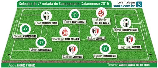 Vitor Hugo é Seleção do Catarinense!